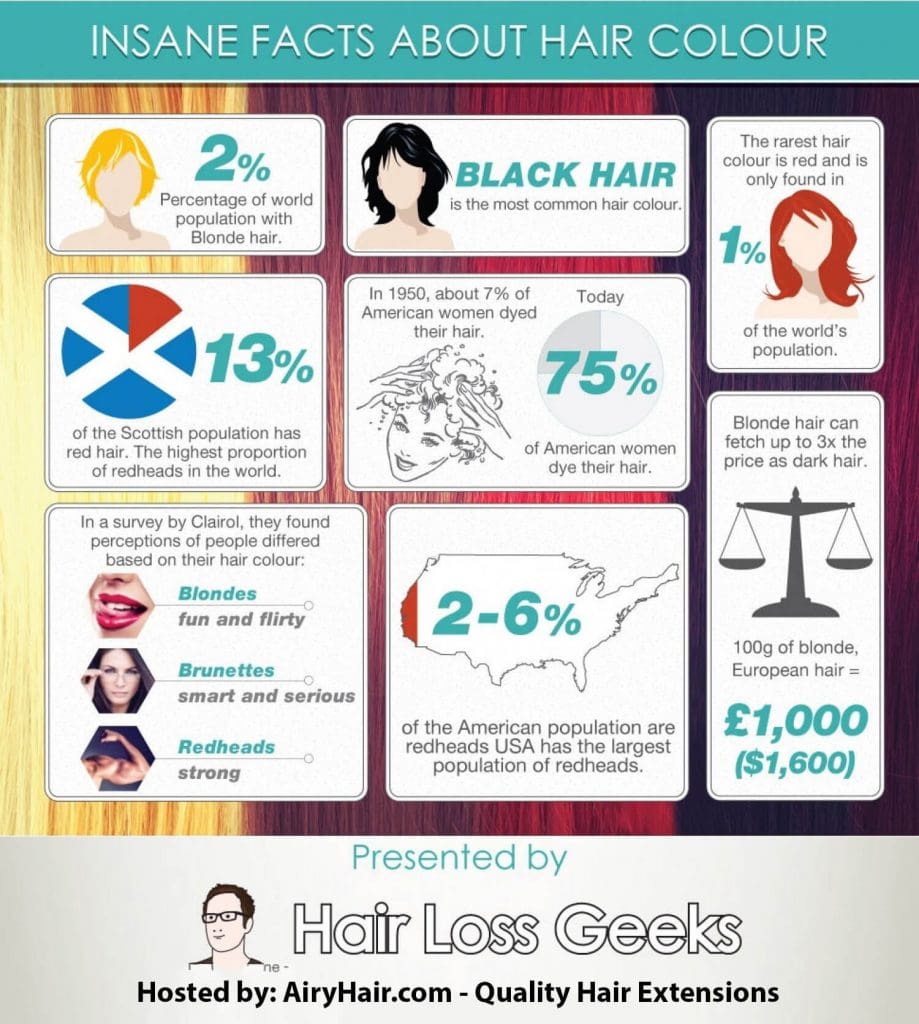 Top 50 Interesting, Weirdest Facts About Hair Color, Hair History & Beauty