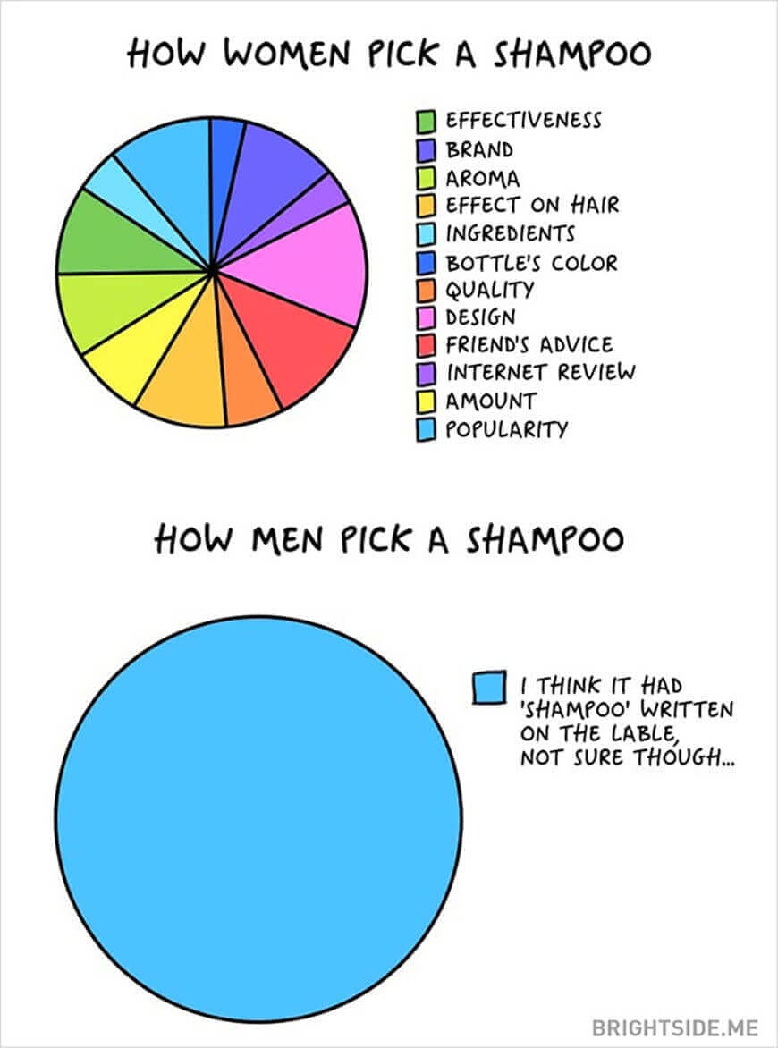 Men vs. Women: Shampoo Men vs. Women: Shampoo