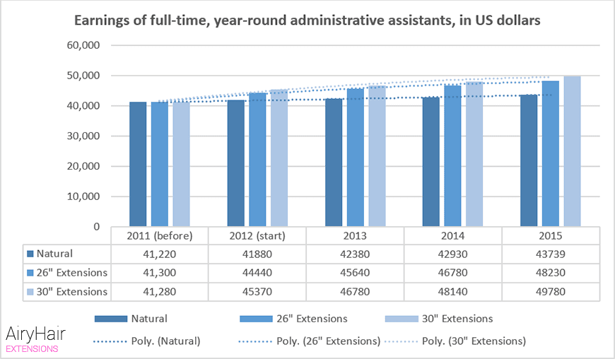 Earnings of full-time, year-round administrative assistants, in US dollars