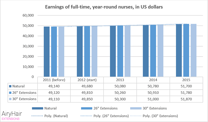 Earnings of full-time, year-round nurses, in US dollars