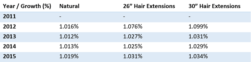 Annual Earnings, Administrative Assistants