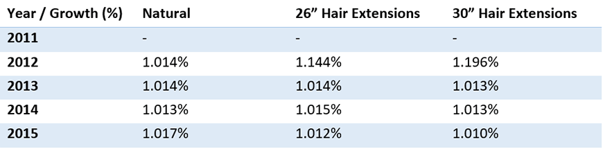 Annual Earnings, Waitresses