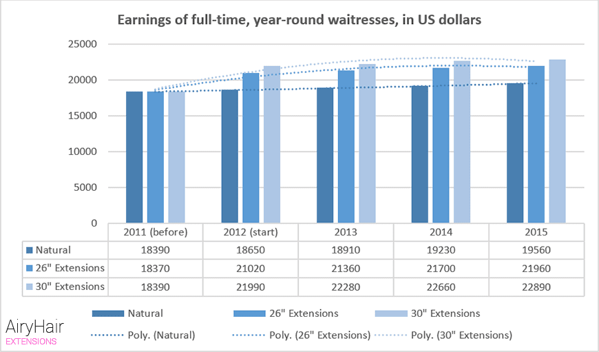 Earnings of full-time, year-round waitresses, in US dollars