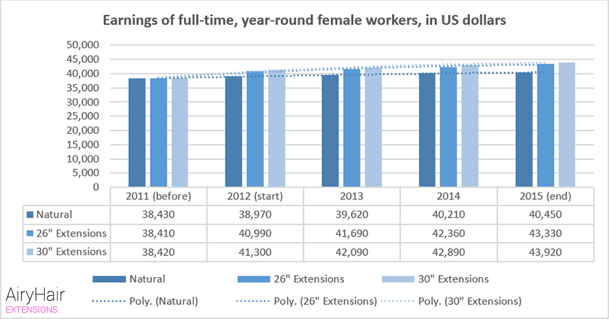 Earnings of full-time, year-round female workers, in US dollars