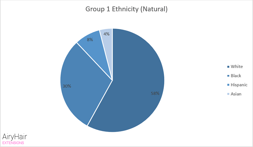 Group 1 Ethnicity (Natural)