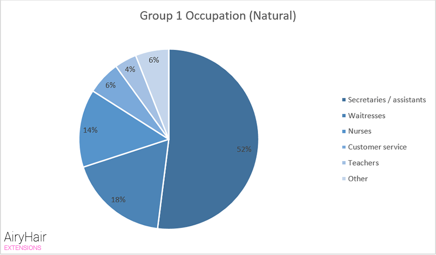 Group 1 Occupation (Natural)