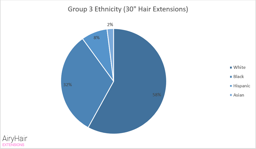 Group 3 Ethnicity (30" Hair Extensions)