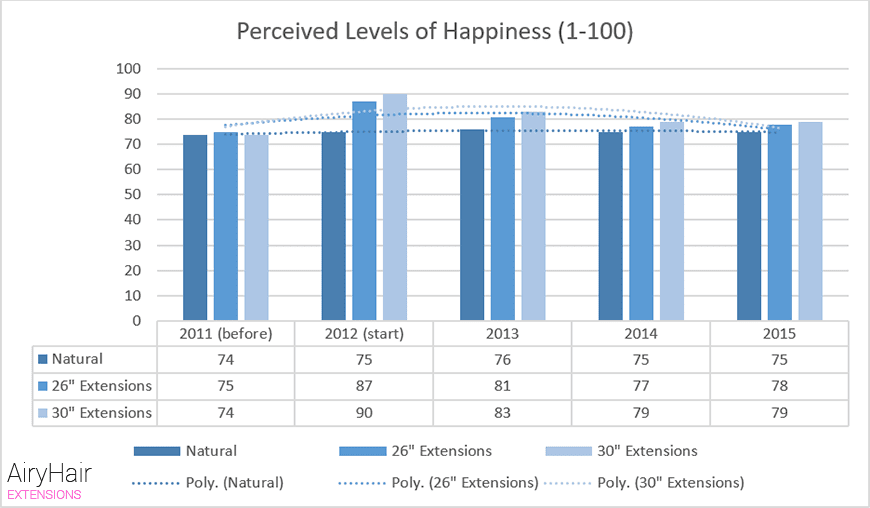 Perceived Levels of Happiness (1-100)